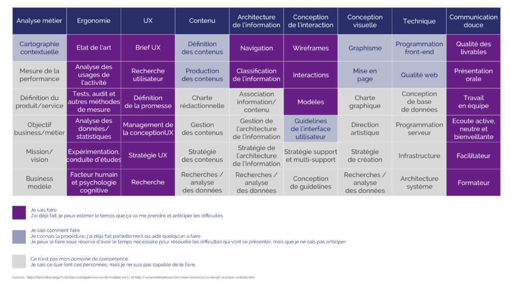 compétences en T UX designer